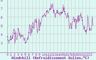 Courbe du refroidissement olien pour Guret Saint-Laurent (23)