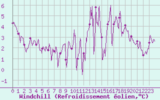 Courbe du refroidissement olien pour Lille (59)