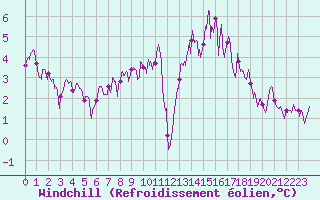 Courbe du refroidissement olien pour Rodez (12)