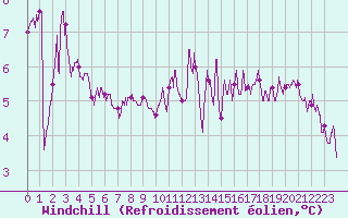 Courbe du refroidissement olien pour Charleville-Mzires (08)