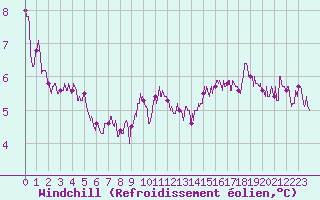 Courbe du refroidissement olien pour Dunkerque (59)