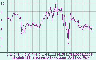Courbe du refroidissement olien pour Ploumanac