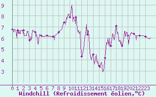 Courbe du refroidissement olien pour Brianon (05)