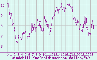 Courbe du refroidissement olien pour Dijon / Longvic (21)