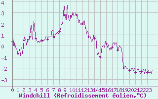 Courbe du refroidissement olien pour Abbeville (80)