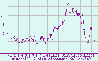 Courbe du refroidissement olien pour Pointe du Raz (29)