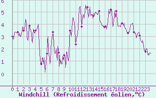 Courbe du refroidissement olien pour Dunkerque (59)