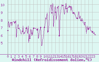 Courbe du refroidissement olien pour Rochefort Saint-Agnant (17)