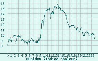 Courbe de l'humidex pour Alistro (2B)