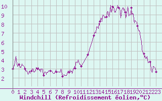 Courbe du refroidissement olien pour Melun (77)