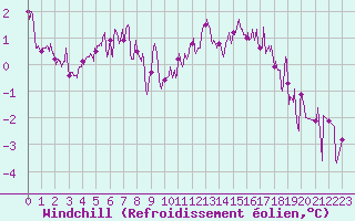 Courbe du refroidissement olien pour Alenon (61)