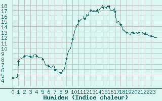 Courbe de l'humidex pour Arquettes-en-Val (11)