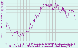 Courbe du refroidissement olien pour Cagnano (2B)