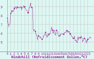 Courbe du refroidissement olien pour Le Havre - Octeville (76)