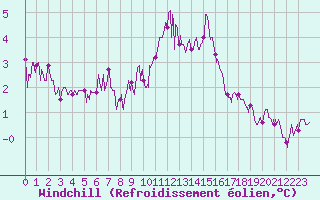 Courbe du refroidissement olien pour Bourges (18)
