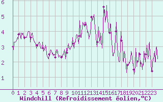 Courbe du refroidissement olien pour Pointe du Raz (29)