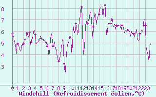 Courbe du refroidissement olien pour Cognac (16)