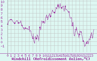 Courbe du refroidissement olien pour Reims-Prunay (51)