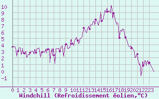 Courbe du refroidissement olien pour Beauvais (60)