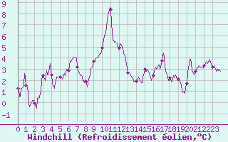 Courbe du refroidissement olien pour Colmar (68)