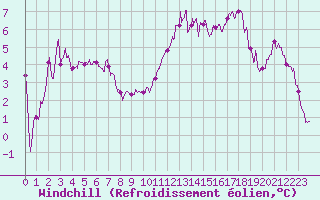 Courbe du refroidissement olien pour Troyes (10)