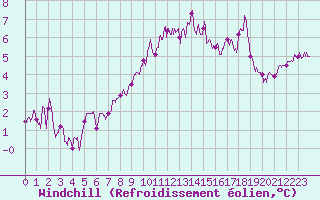 Courbe du refroidissement olien pour Villacoublay (78)
