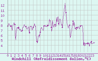 Courbe du refroidissement olien pour Pointe de Socoa (64)