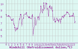 Courbe du refroidissement olien pour Rochefort Saint-Agnant (17)