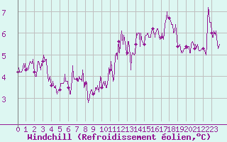 Courbe du refroidissement olien pour Saint-Mards-en-Othe (10)