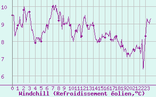 Courbe du refroidissement olien pour Nmes - Courbessac (30)