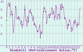 Courbe du refroidissement olien pour Biarritz (64)