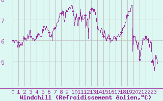 Courbe du refroidissement olien pour Ouessant (29)