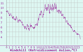 Courbe du refroidissement olien pour Paris - Montsouris (75)