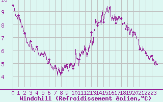 Courbe du refroidissement olien pour Ile de Groix (56)