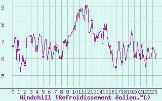 Courbe du refroidissement olien pour Mende - Chabrits (48)