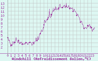 Courbe du refroidissement olien pour Poitiers (86)
