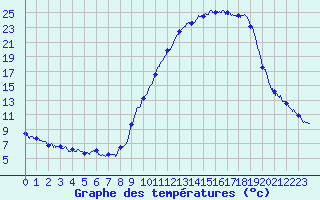 Courbe de tempratures pour Brianon (05)