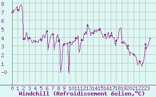 Courbe du refroidissement olien pour Le Touquet (62)