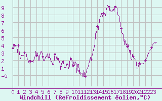 Courbe du refroidissement olien pour Vichy (03)