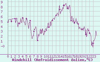 Courbe du refroidissement olien pour Aubenas - Lanas (07)