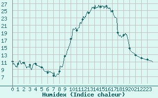 Courbe de l'humidex pour Montauban (82)