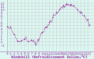 Courbe du refroidissement olien pour Angers-Beaucouz (49)