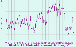 Courbe du refroidissement olien pour Targassonne (66)