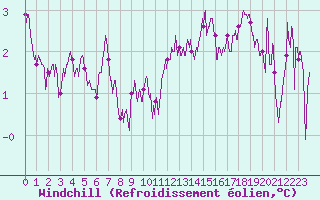 Courbe du refroidissement olien pour Esternay (51)