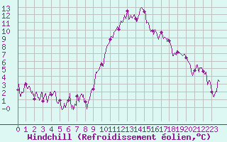 Courbe du refroidissement olien pour Annecy (74)