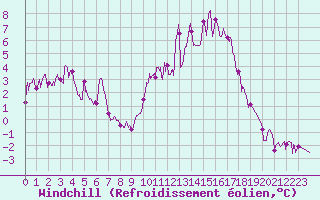Courbe du refroidissement olien pour Epinal (88)