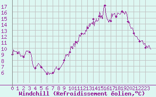 Courbe du refroidissement olien pour Limoges (87)
