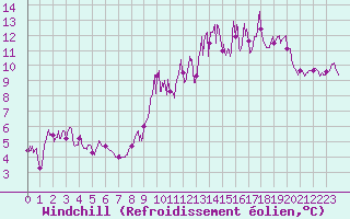 Courbe du refroidissement olien pour Le Bourget (93)