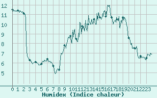 Courbe de l'humidex pour Saint-Lger-sur-Roanne (42)
