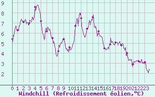 Courbe du refroidissement olien pour Cap Bar (66)